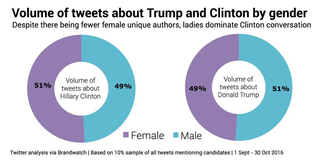 trump-vs-clinton-gender-volume