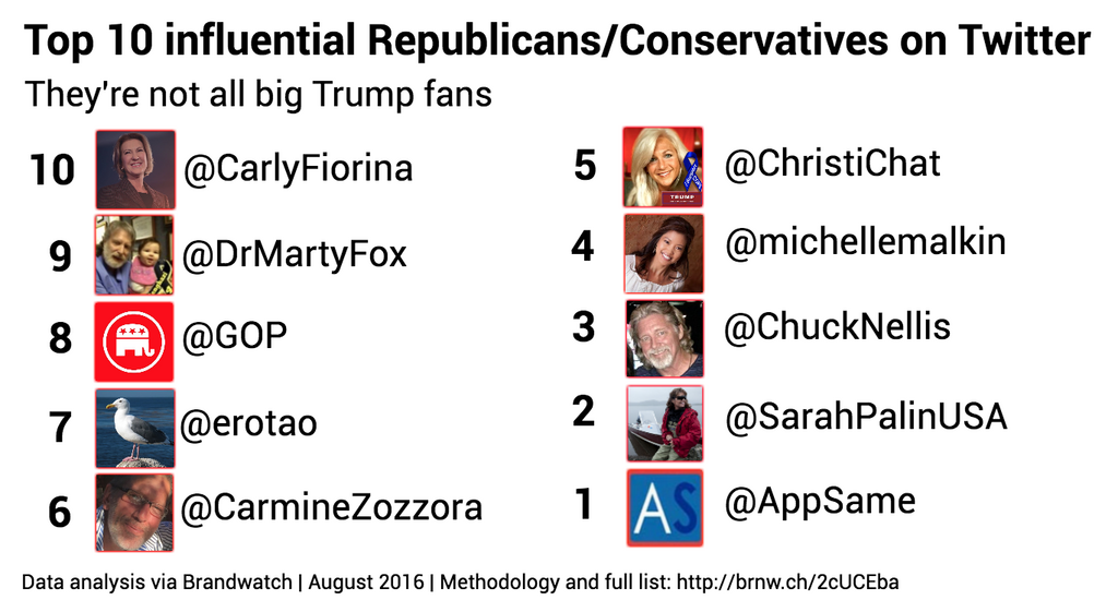 top-10-influential-republicans-new-bitly