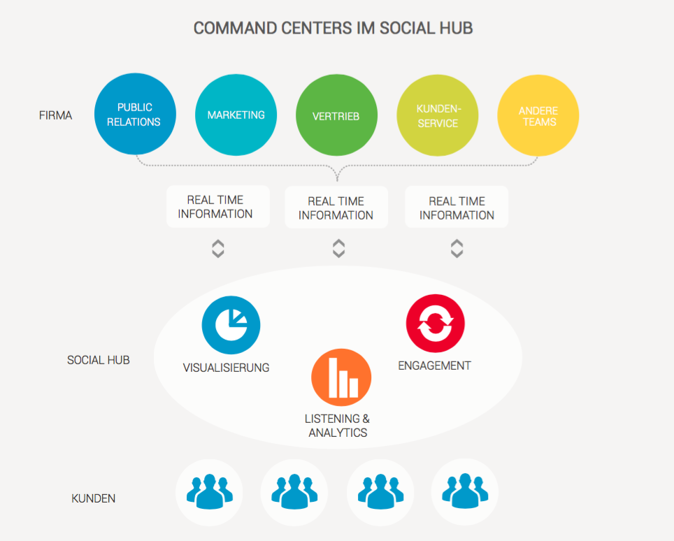 command-centers-im-social-hub