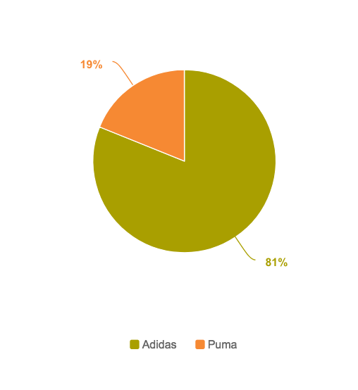 Social Buzz-Vergleich zwischen Adidas und Puma