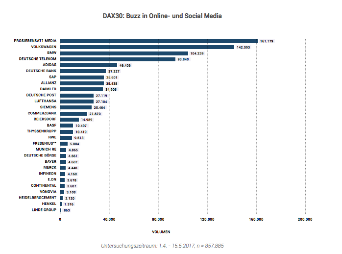 Dax 30 Unternehmen Buzz in Online und Social Media