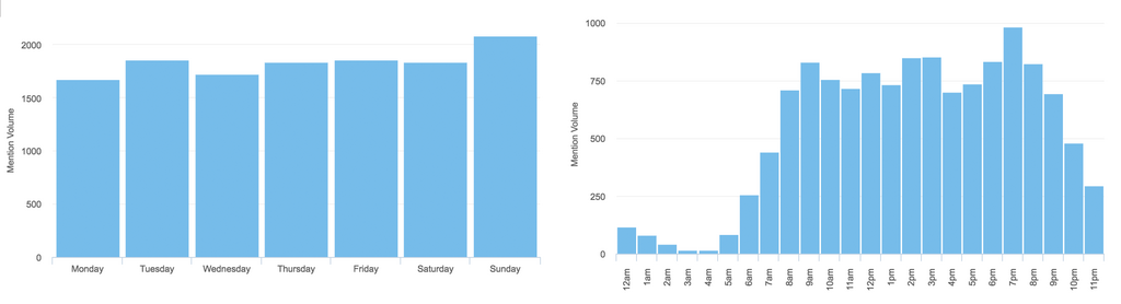 Foodblogger durchschnittliche Posting-Zeiten auf Twitter nach Wochentagen und Tagesstunden