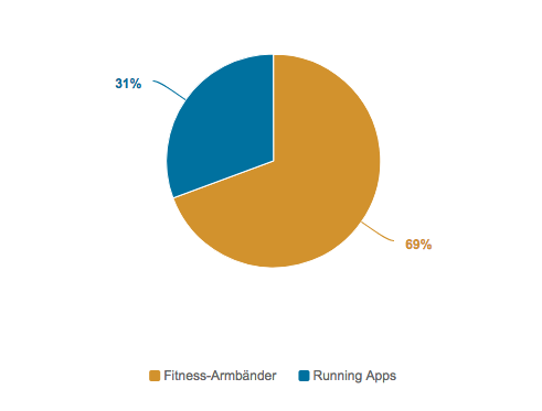 Lauftrends FitnessarmbÃ¤nder vs Running Apps