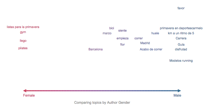 Chart Brandwatch preferencias genero deporte