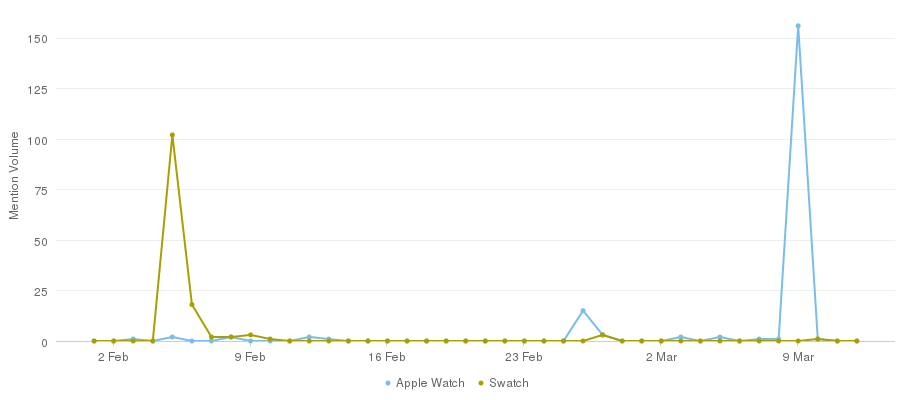 Chart brandwatch wearables