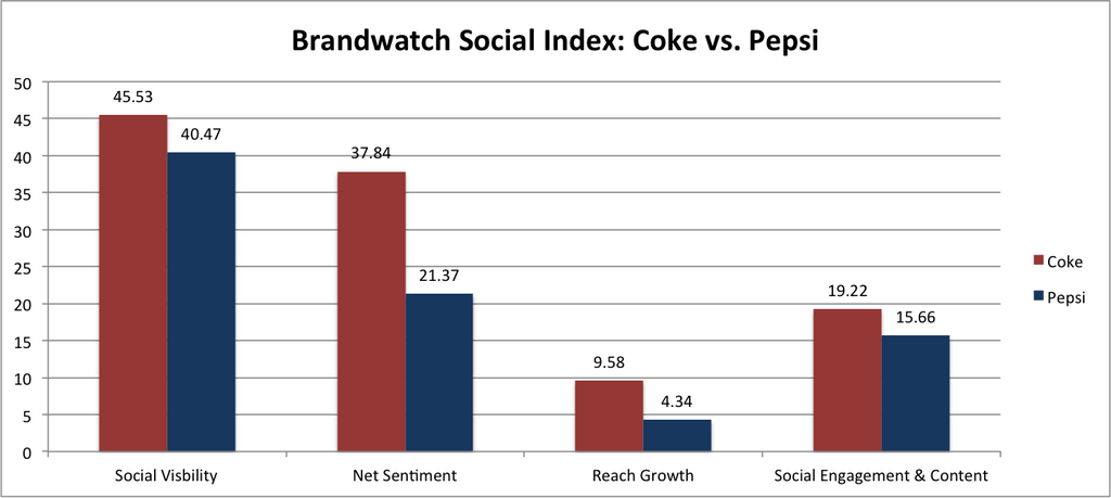 Coke-Pepsi-Social-Index