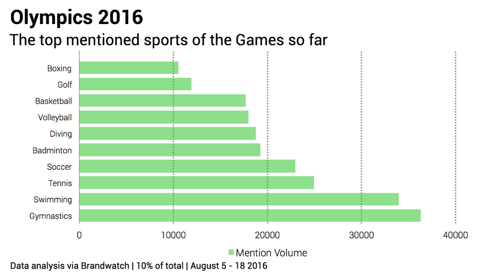 Olympics-top-sports
