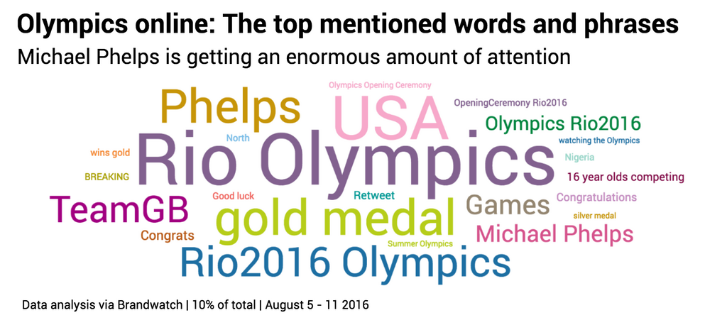 Temas de conversaciÃ³n sobre las Olimpiadas en las redes sociales
