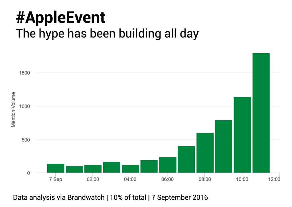Crecimiento de la conversaciÃ³n en torno al Evento Apple #AppleEvent