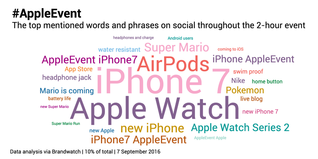Temas de conversaciÃ³n durante el Evento Apple #AppleEvent
