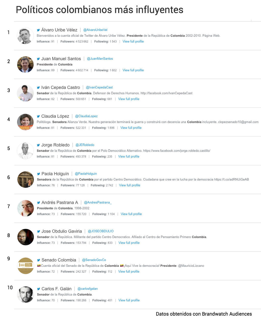 Los 10 polÃ­ticos colombianos mÃ¡s influyentes en Twitter
