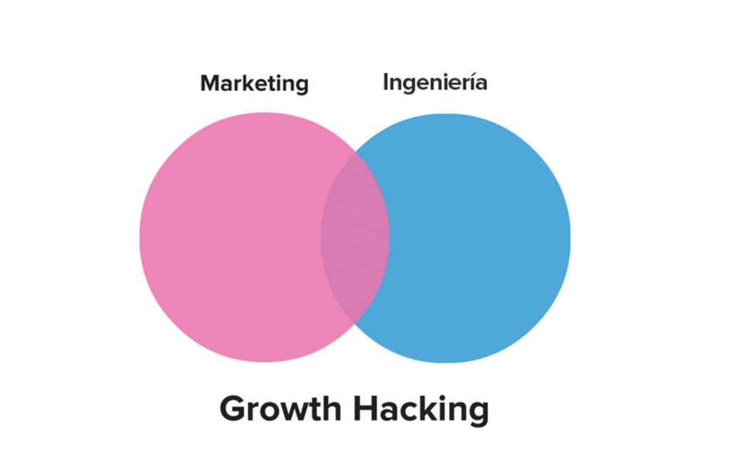 QuÃ© es Growth Hacking