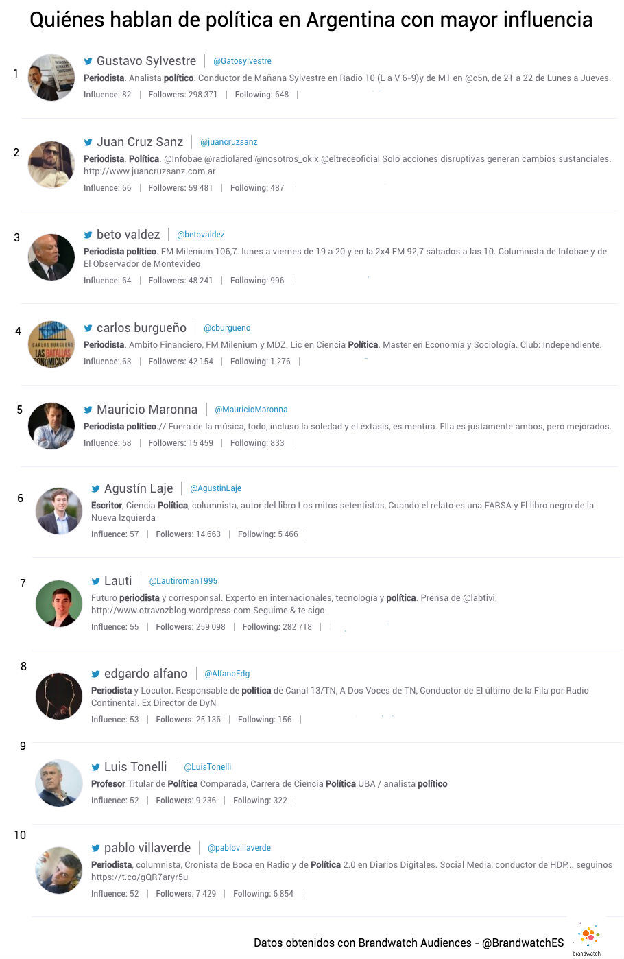 Personajes que hablan sobre PolÃ­ticos argentinos en Twitter