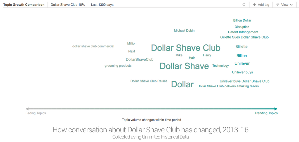 Desarrollar productos, ejemplo Dollar Shave Club
