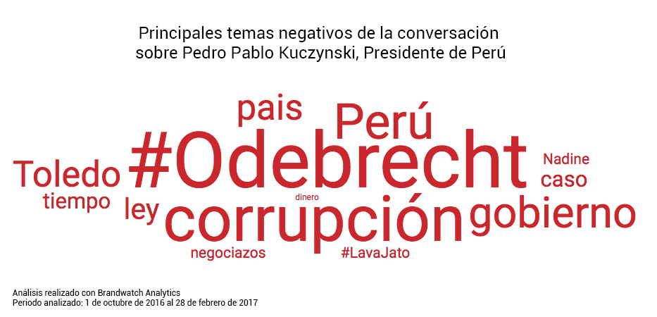 presencia online de los presidentes - principales temas PerÃº