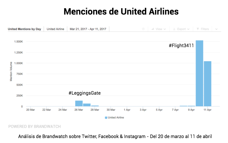 Crisis en las redes sociales United Airlines, menciones