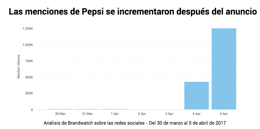 Crisis en las redes sociales, menciones Pepsi