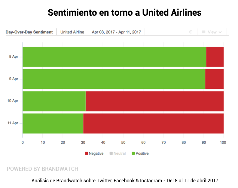 Crisis en las redes sociales United Airlines, sentimiento