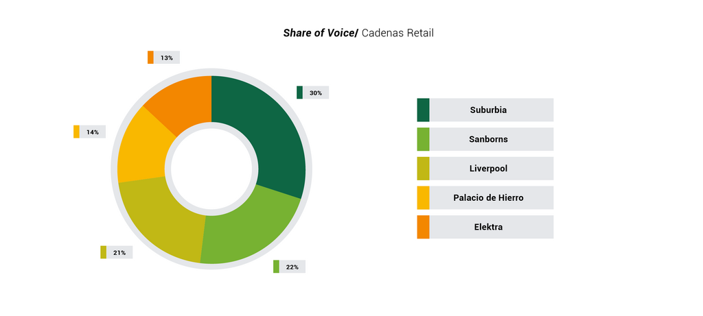 retail en MÃ©xico - Share of Voice