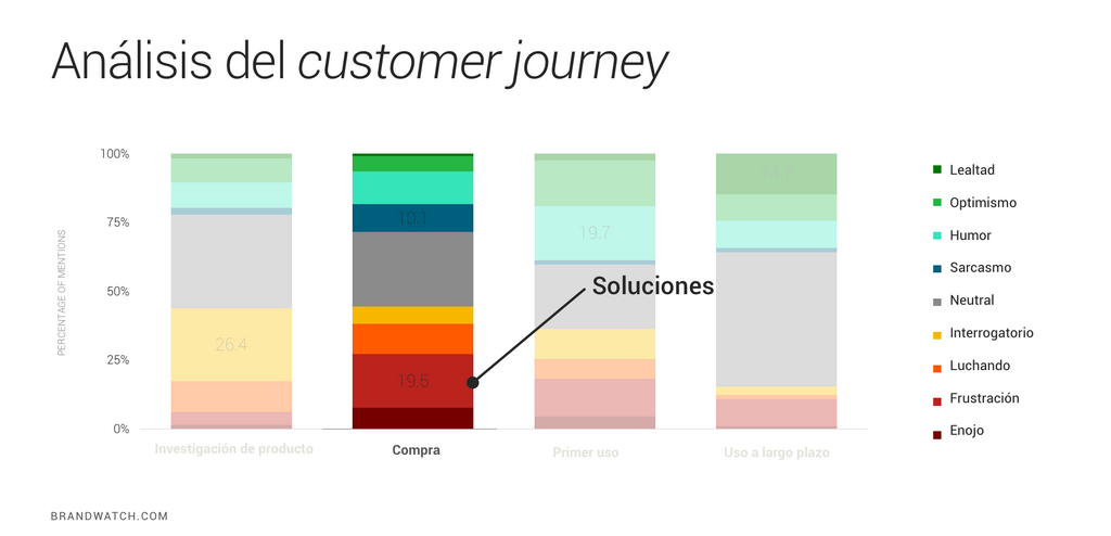 Cada paso del customer journey - soluciones