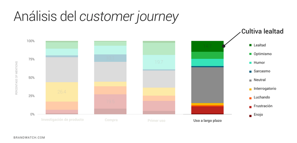 Cada paso del customer journey - Lealtad