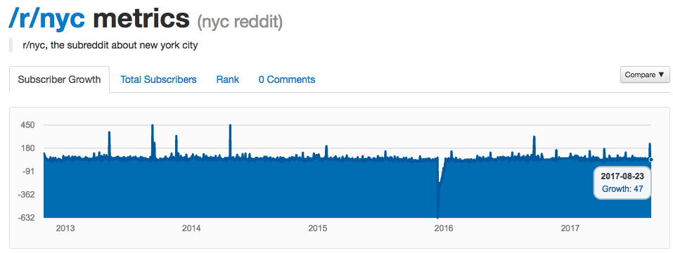 Reddit Metrics para analizar subreddit