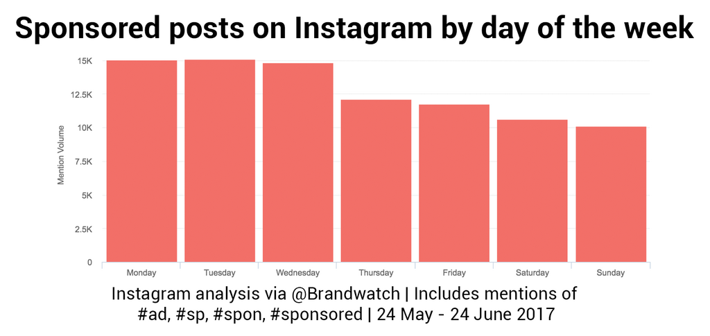 Anuncios en Instagram - por dÃ­a de la semana