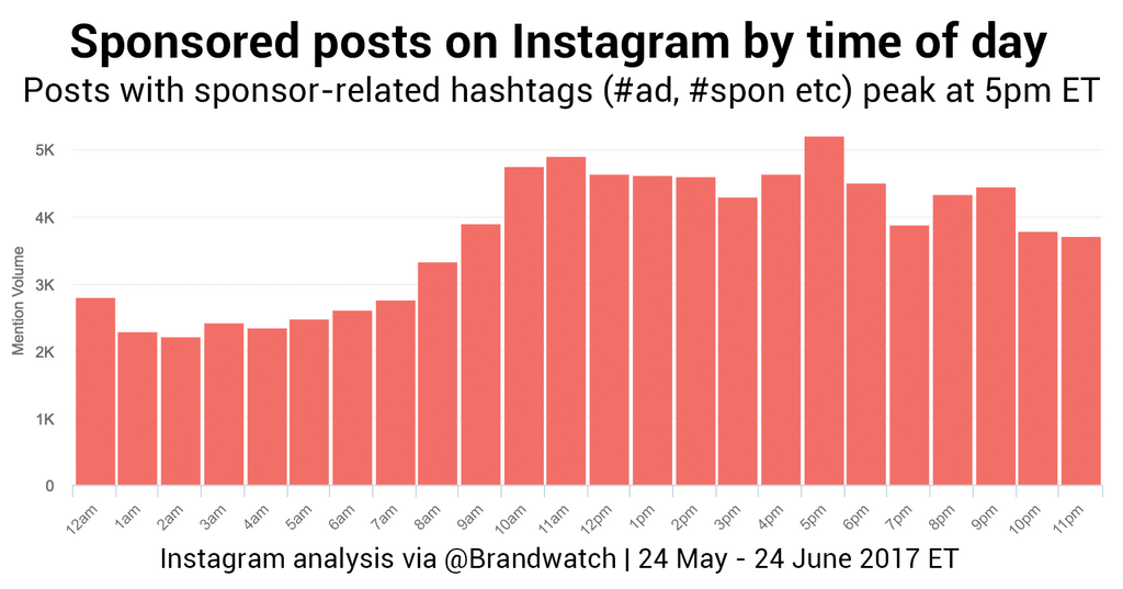 Anuncios en Instagram - por hora del dÃ­a