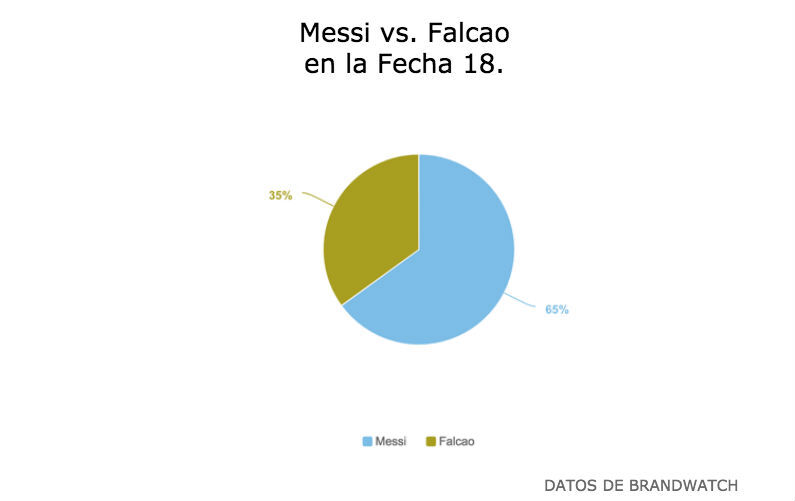 fÃºtbol en LatinoamÃ©rica: Messi vs Falcao