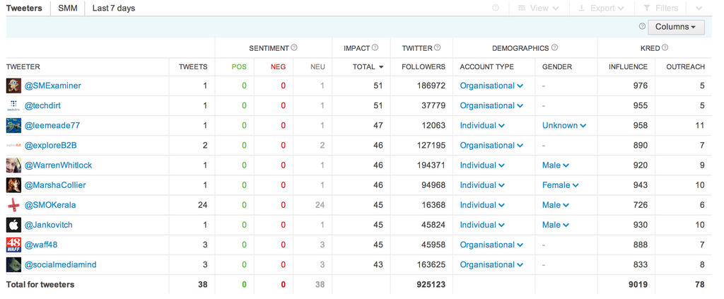 top influencers