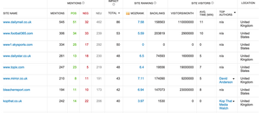 PR Tracking Using Social Media Monitoring: How It Works | Brandwatch