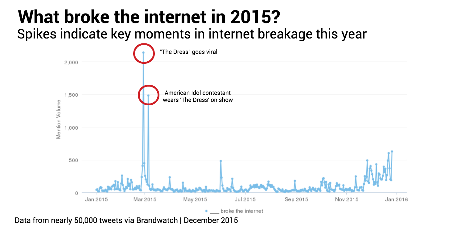 React What broke the in 2015? Brandwatch