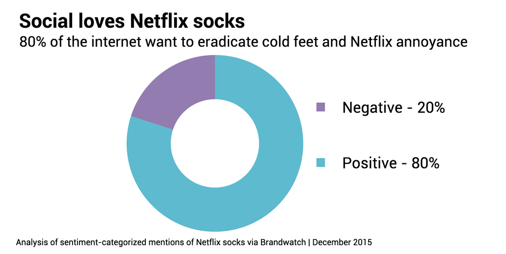 React Netflix socks global festive craft craze Brandwatch