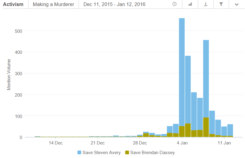 Research An Investigation On How Making A Murderer Made Its Mark Brandwatch