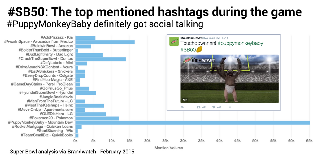 Super Bowl 50 on Social Media in Four Charts Brandwatch