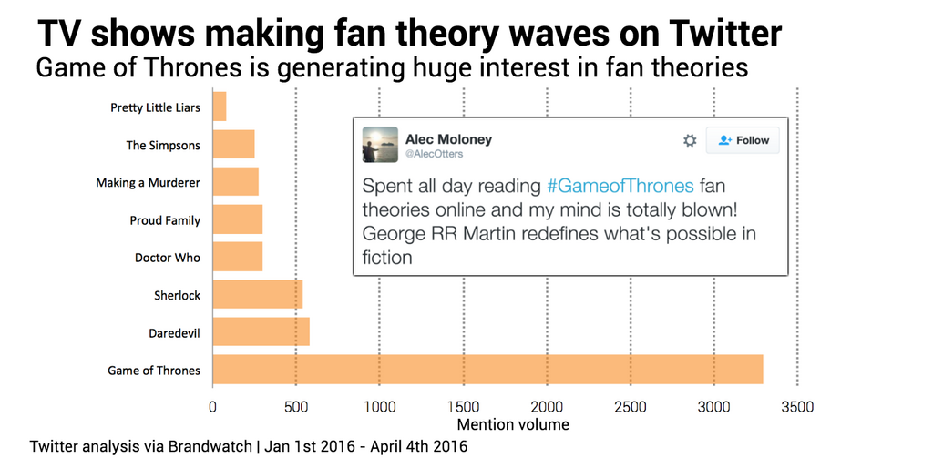 The Fan Theories Making a Splash on Twitter Brandwatch
