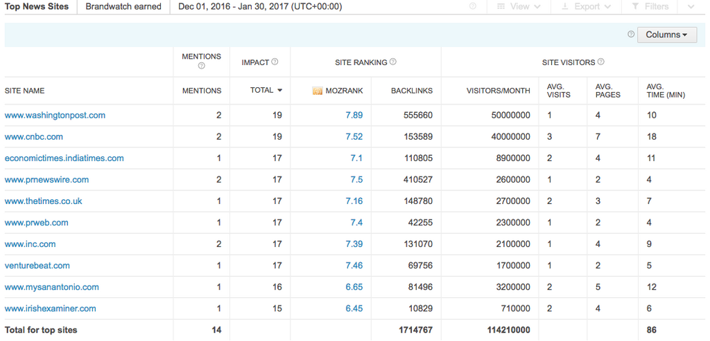 The Brandwatch 'Top News Sites' component