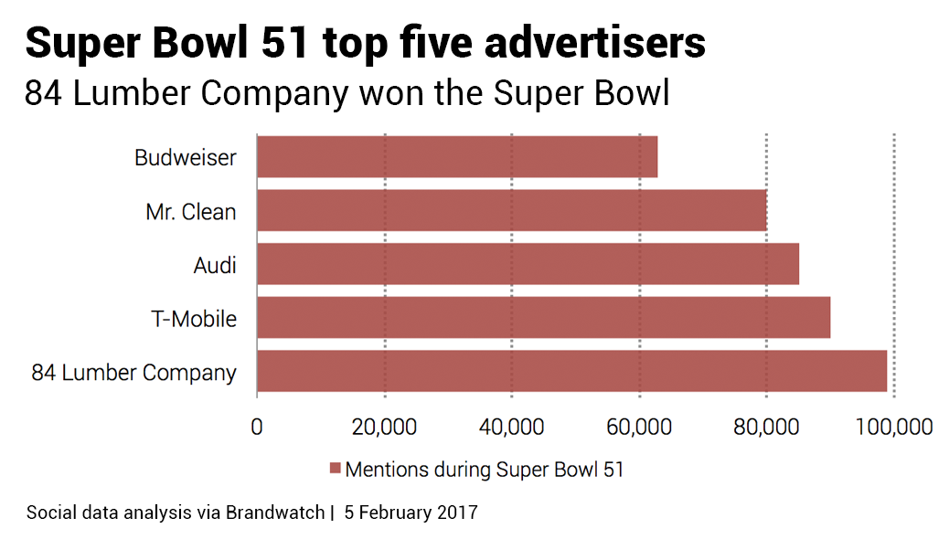 The 51st Annual Super Bowl on Social Media in 3 Charts | Brandwatch