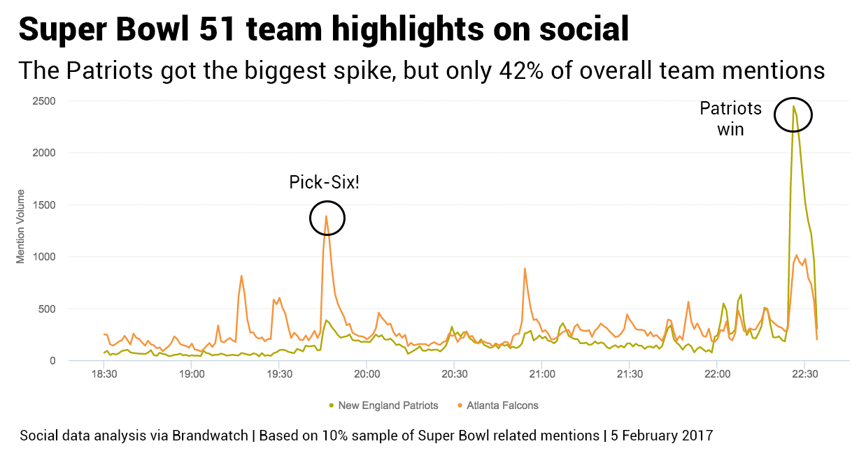 The 51st Annual Super Bowl on Social Media in 3 Charts | Brandwatch