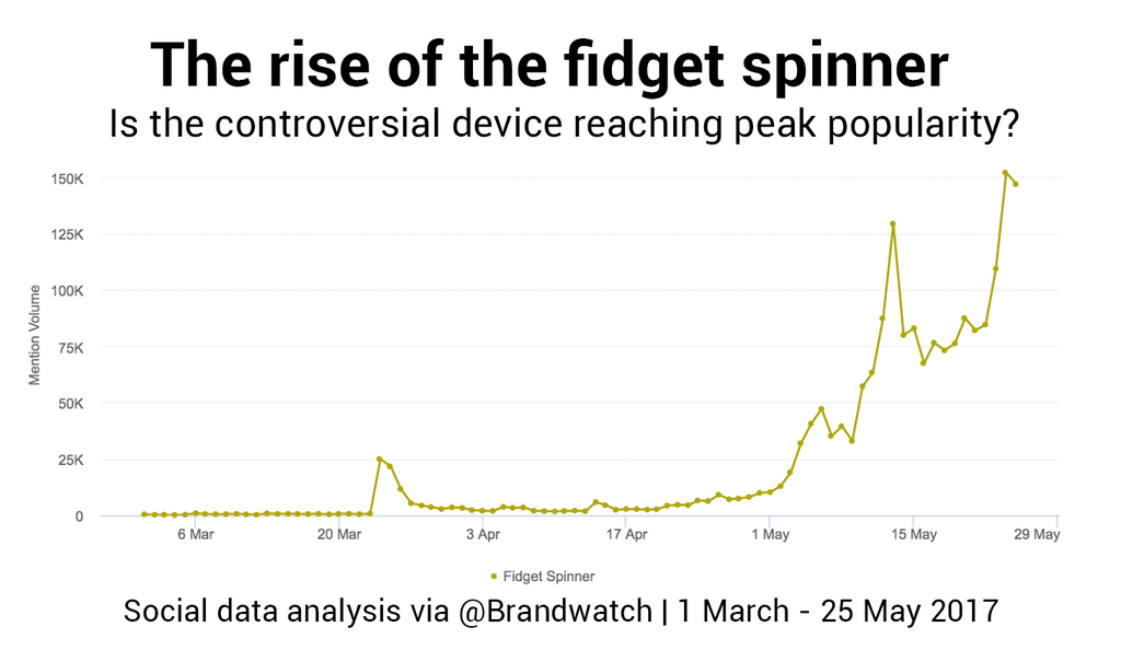 Fidget Spinner Search Popularity in 2017 - Slow Reveal Graphs