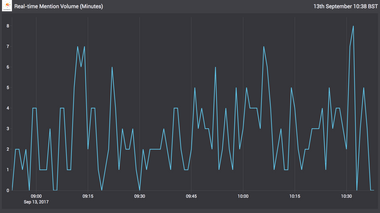Announcement: New Vizia 2 Visualizations to Bring Data to Life | Brandwatch