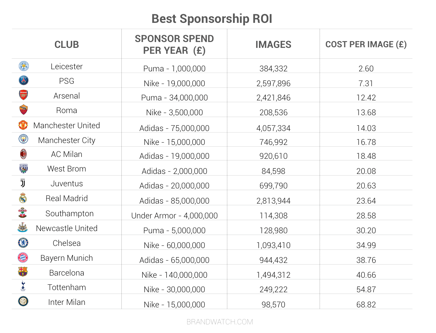 Which Football Sponsors Get The Best ROI? Brandwatch