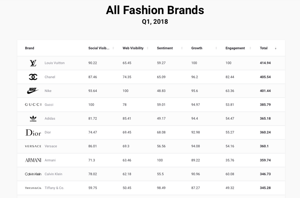 What's the Best Social Strategy for Fashion Brands?