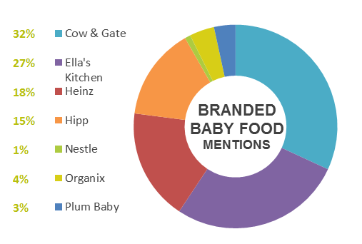 Donut chart show mention volume for baby food brands conversation