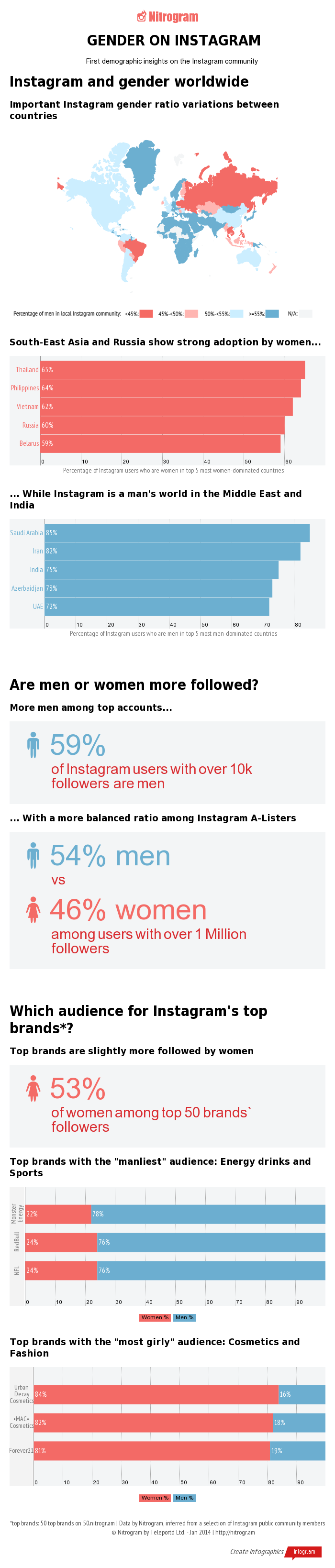 Infographic: Gender on Instagram