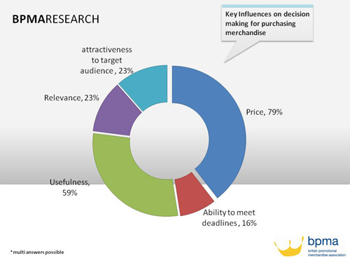 BPMA-Research-2012-Influences-on-product-choice