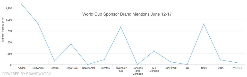 World Cup Brand Wars June 12-17_BW