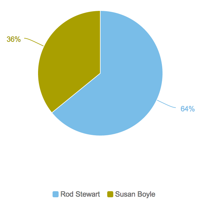 Comparing Susan to Rod