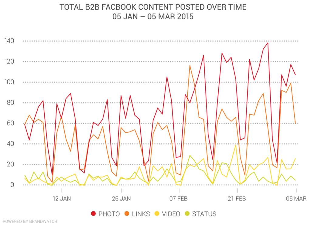 Total B2B Facebook Content Over Time