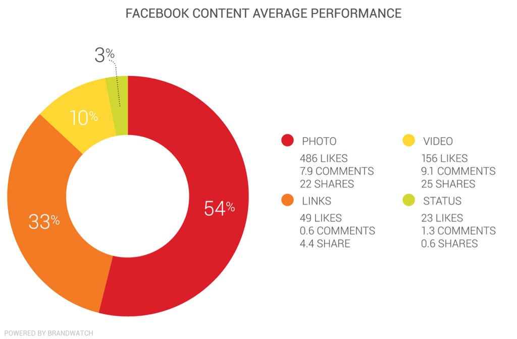 B2B: Facebook Content Average Performance